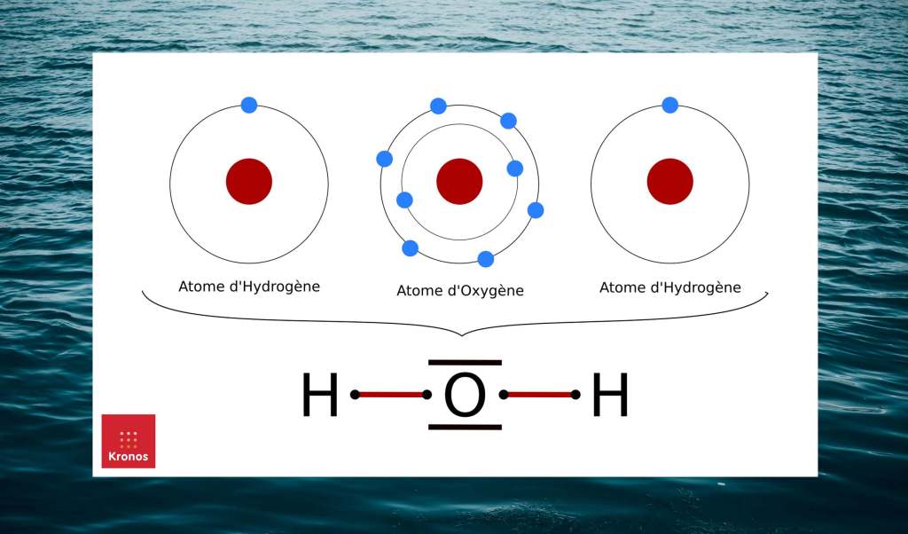 Schéma de la molécule d'eau (H20) constituée de deux atomes d'Hydrogènes et d'un atome d'Oxygène.