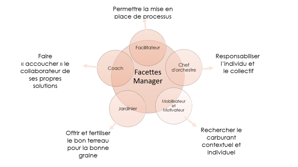 Quelques facettes du Manager d’aujourd’hui.