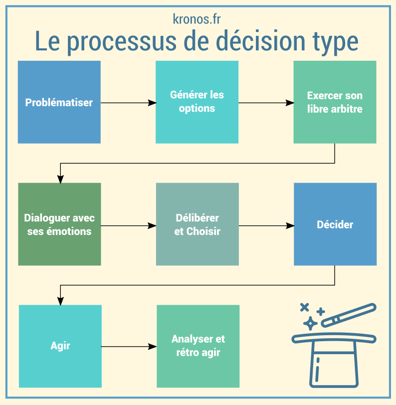 schéma_processus_de_decision_type