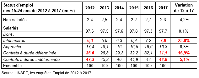 Type de contrat de travail des moins de 25 ans de 2012 à 2017